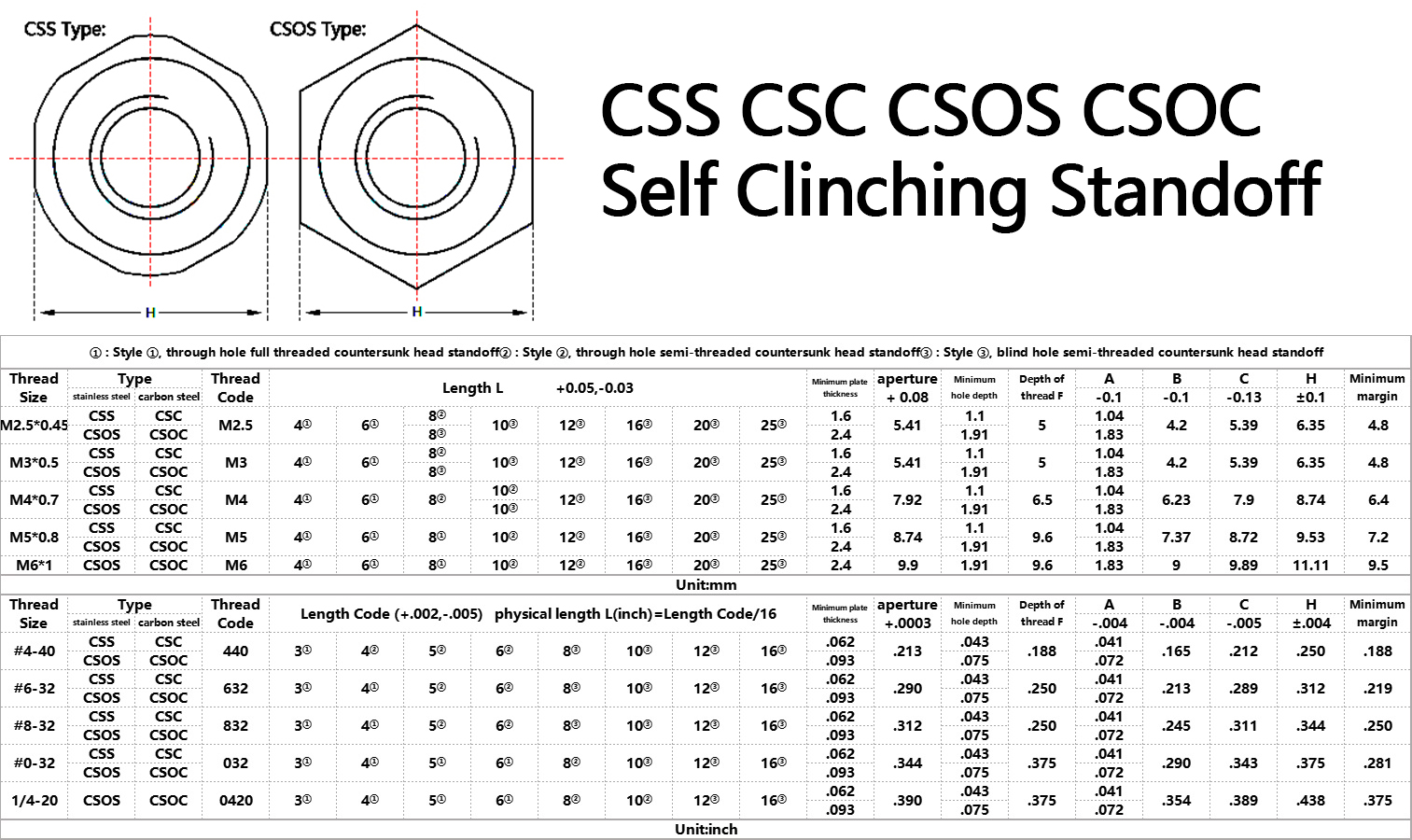 CSS CSC CSOS CSOC Self Clinching Standoff