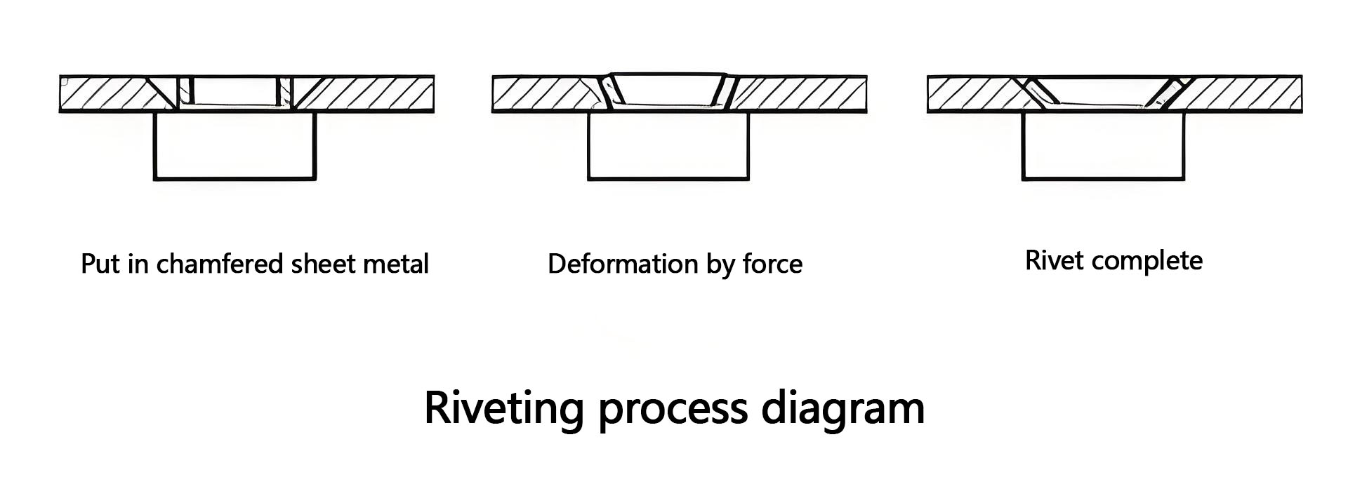 Riveting process diagram