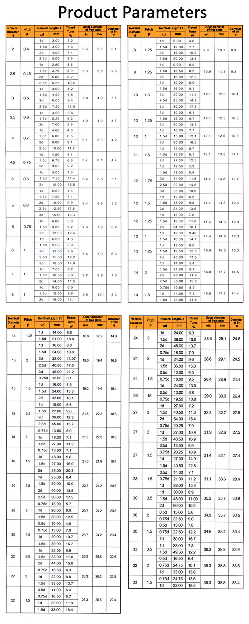 Locking Wire Thread Insert Specifications(Metric)